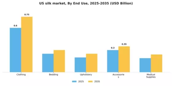 US Silk Market Segment Image 2