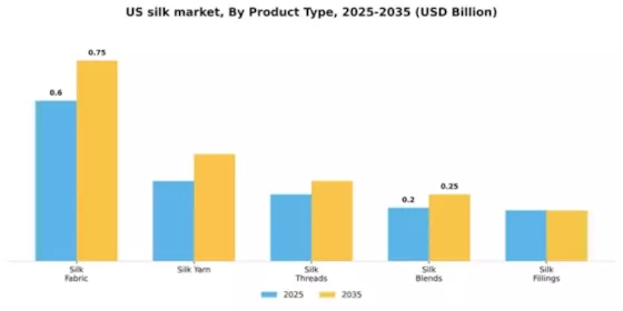 US Silk Market Segment Image 3