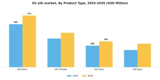 US Silk Market Segment Image 2