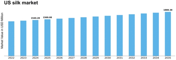US Silk Market Size
