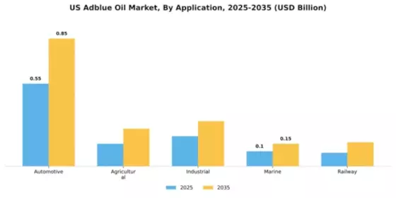 US South Africa AdBlue Oil Market Segment Image 0