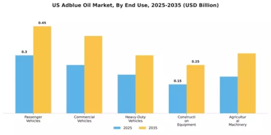 US South Africa AdBlue Oil Market Segment Image 2
