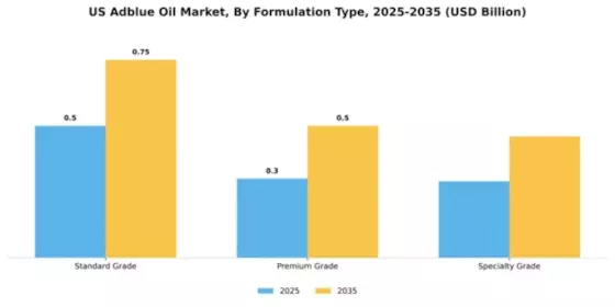 US South Africa AdBlue Oil Market Segment Image 3