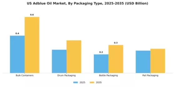 US South Africa AdBlue Oil Market Segment Image 4