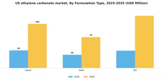 US Ethylene Carbonate Market  Segment Image 2