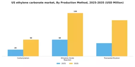 US Ethylene Carbonate Market  Segment Image 3