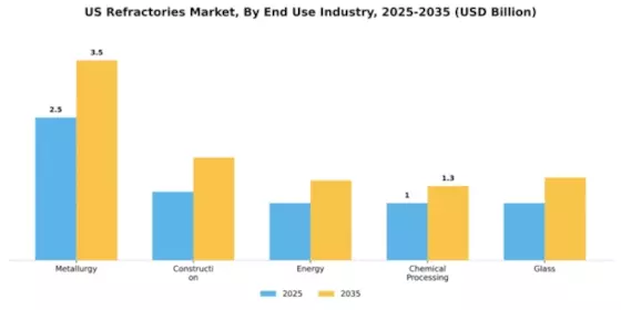 US Refractories Market Segment Image 1