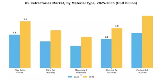 US Refractories Market Segment Image 3