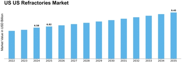 US Refractories Market Size
