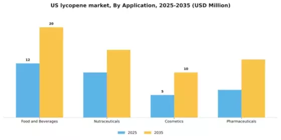 US Lycopene Market Segment Image 0