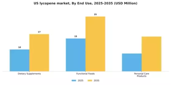 US Lycopene Market Segment Image 1