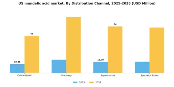 US Mandelic Acid Market Segment Image 2