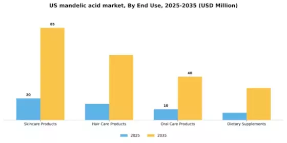 US Mandelic Acid Market Segment Image 3
