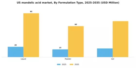US Mandelic Acid Market Segment Image 4