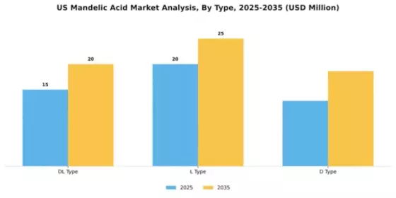 US Mandelic Acid Market Segment Image 1