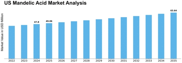 US Mandelic Acid Market Size