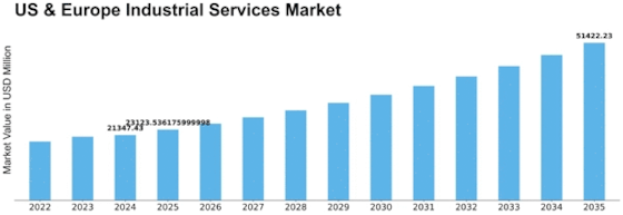 US Europe Industrial Services Market Size