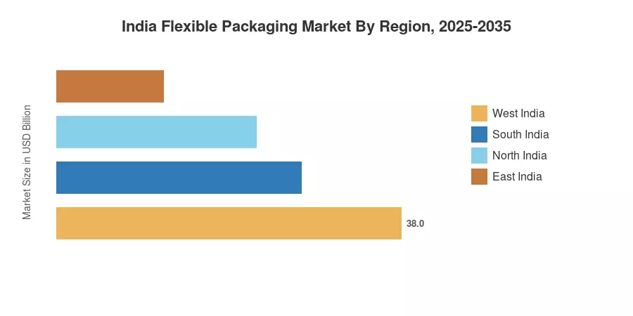 India Flexible Packaging Market By Region, 2025-2035