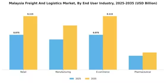 Malaysia Freight Logistics Market
 Segment Image 1
