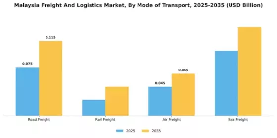 Malaysia Freight Logistics Market
 Segment Image 2