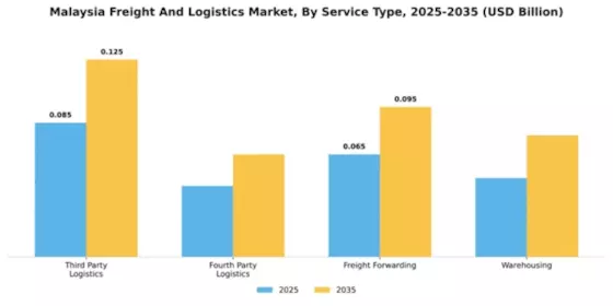 Malaysia Freight Logistics Market
 Segment Image 3