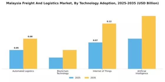Malaysia Freight Logistics Market
 Segment Image 4