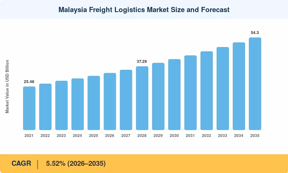 Malaysia Freight Logistics Market Size and Forecast