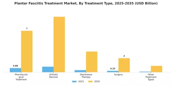 Plantar Fasciitis Treatment Market Segment Image 1