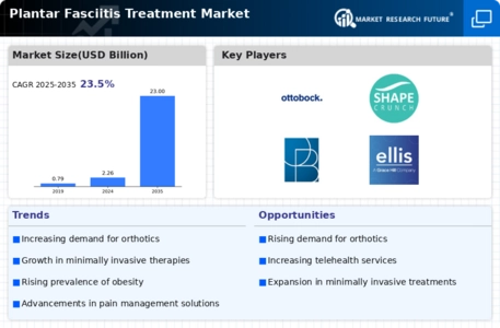 Plantar Fasciitis Treatment Market Infographic