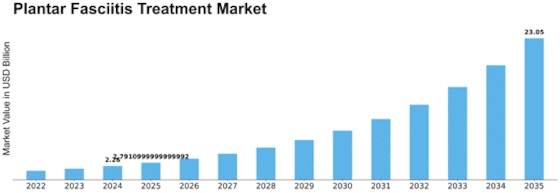 Plantar Fasciitis Treatment Market Size