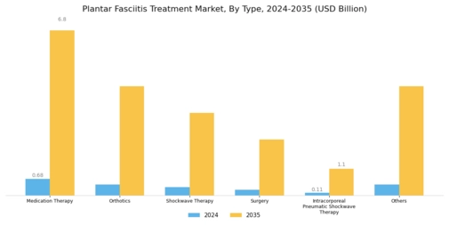 Plantar Fasciitis Treatment Market Segment Image 0