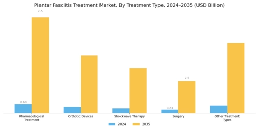 Plantar Fasciitis Treatment Market Segment Image 1