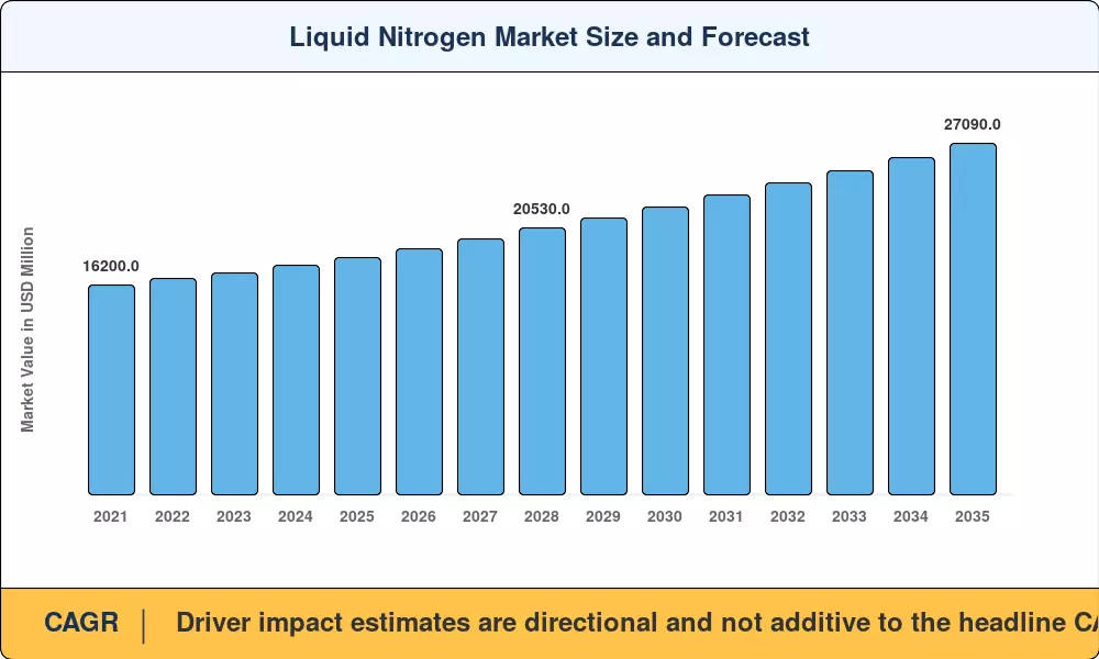 Liquid Nitrogen Market Size and Forecast