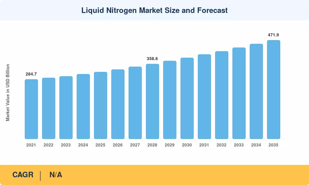 Liquid Nitrogen Market Size and Forecast