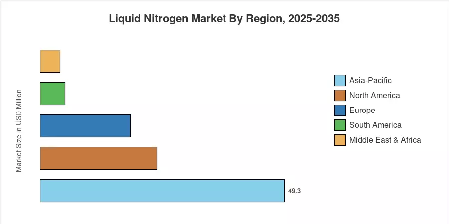 Liquid Nitrogen Market By Region, 2025-2035