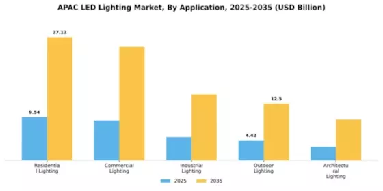 SEA LED Lighting Market  Segment Image 0