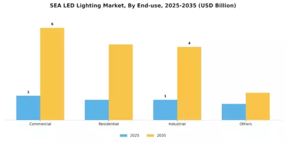 SEA LED Lighting Market  Segment Image 4