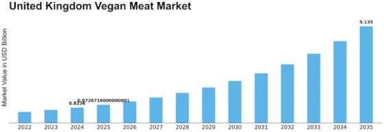 United Kingdom Vegan Meat Market Size