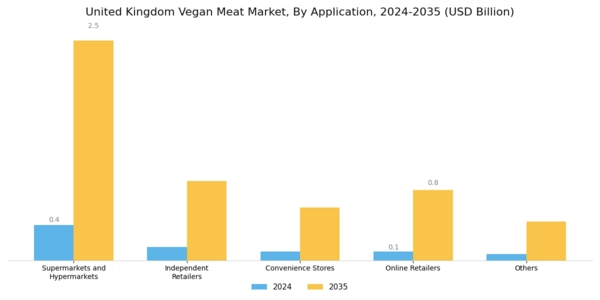 United Kingdom Vegan Meat Market Segment Image 1