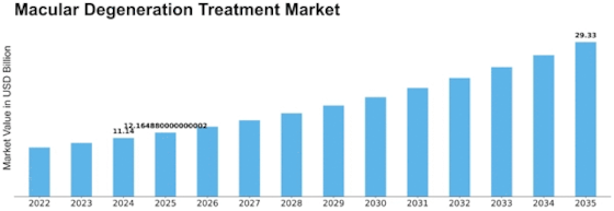 Macular Degeneration Treatment Market Size