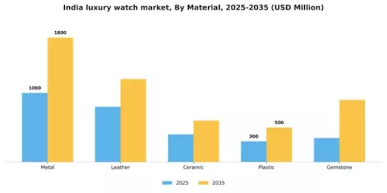India Luxury Watch Market Segment Image 1