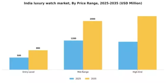 India Luxury Watch Market Segment Image 2