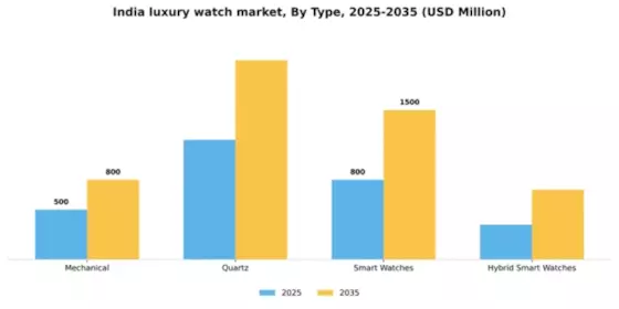 India Luxury Watch Market Segment Image 3