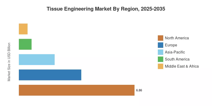 Tissue Engineering Market By Region, 2025-2035