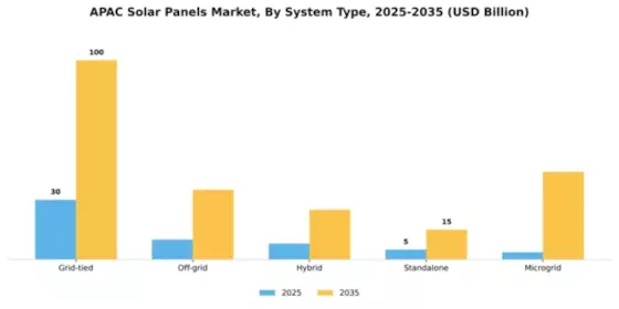 Asia Pacific Solar Panel Market Segment Image 3