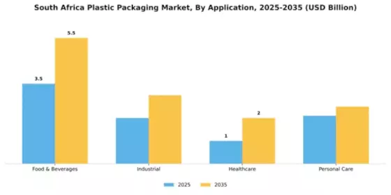 South Africa Plastic Packaging Market Segment Image 0
