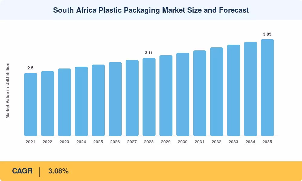 South Africa Plastic Packaging Market Size and Forecast