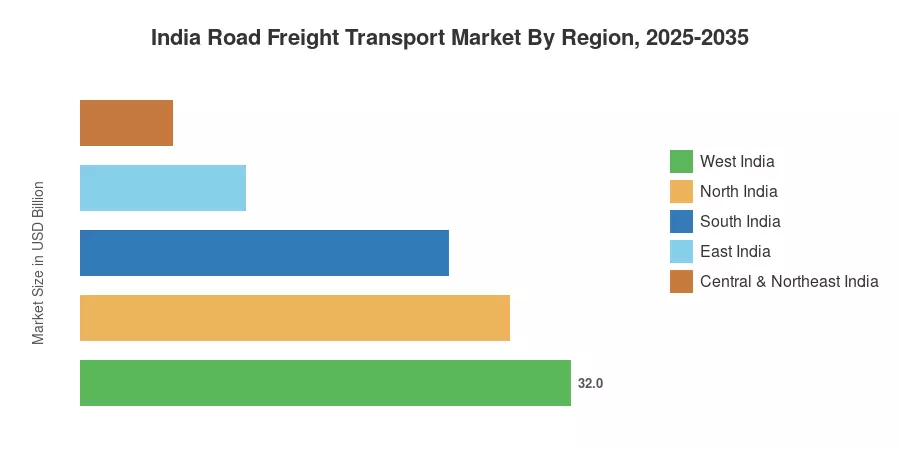 India Road Freight Transport Market By Region, 2025-2035