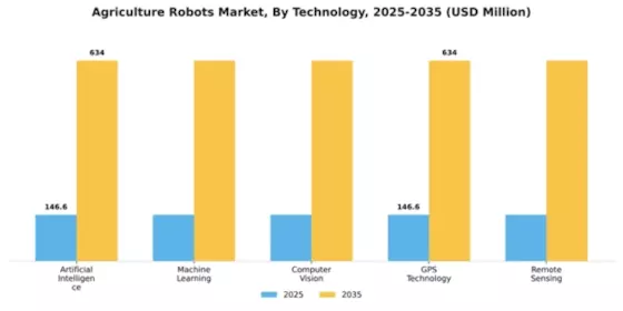 APAC Agricultural Robot Market Segment Image 3