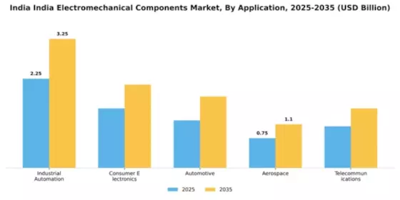 India Electromechanical Components Market Segment Image 0
